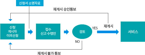 저작물 게시중단 요청 업무처리 절차