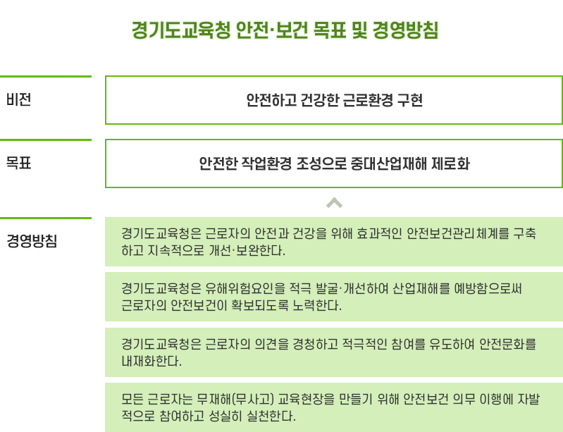 경기교육청 안전보건목표및경영방침이미지